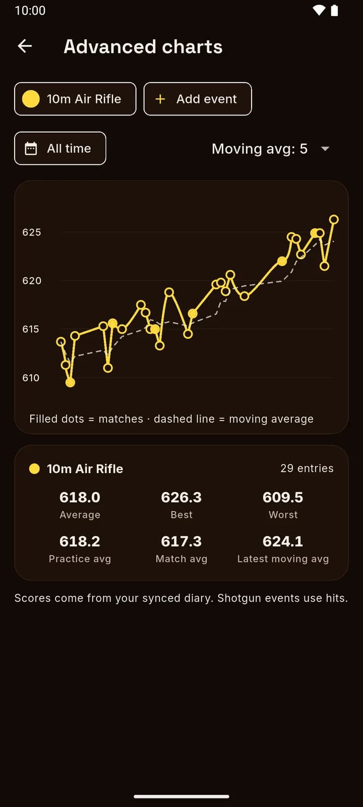 Progress charts in the app showing a rising score trend with a moving average